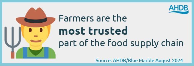 Infographic showing Farmers are the  most trusted  part of the food supply chain